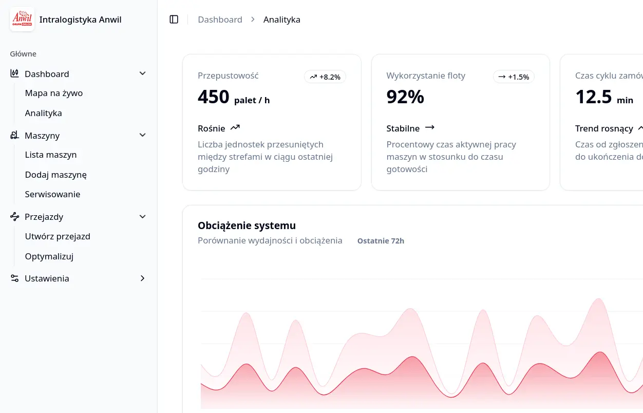 Anwil system dla intralogistyki